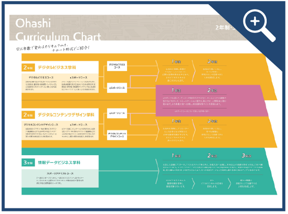 学ぶ年数ごとのカリキュラムを見てみよう！