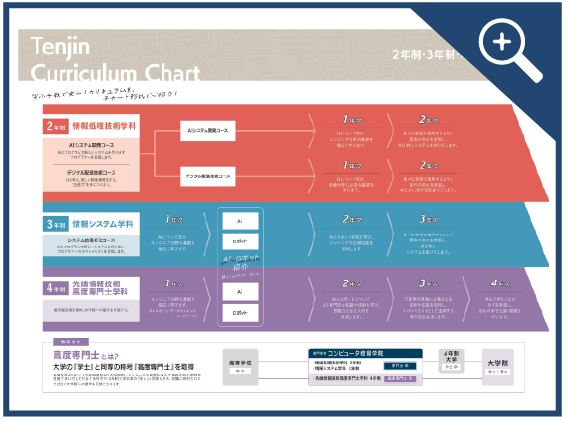 学ぶ年数ごとのカリキュラムを見てみよう！